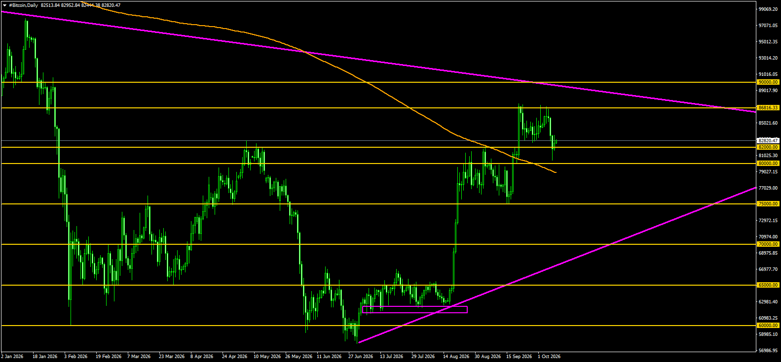 #Bitcoin chart analysis