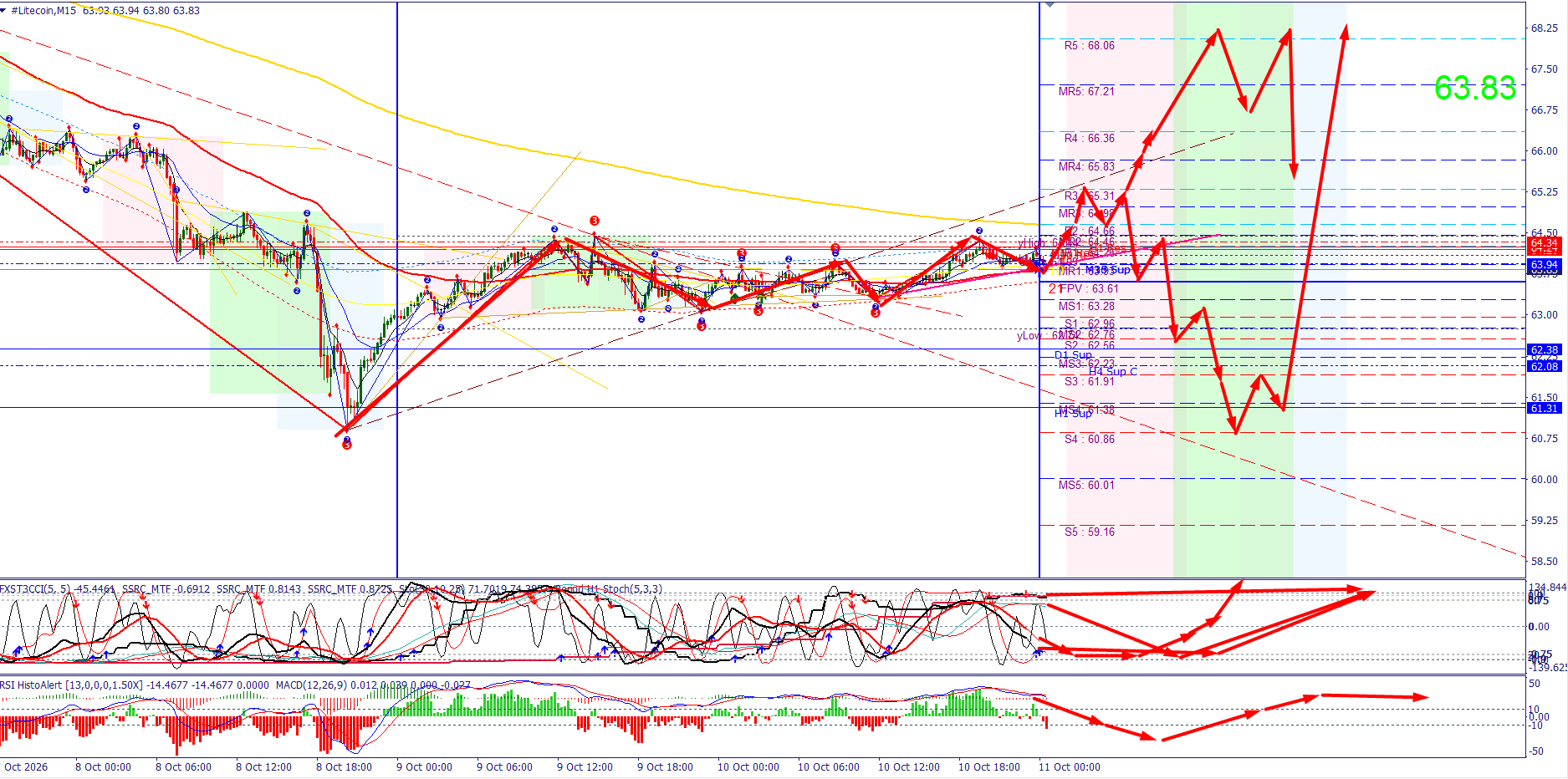 #Litecoin chart analysis