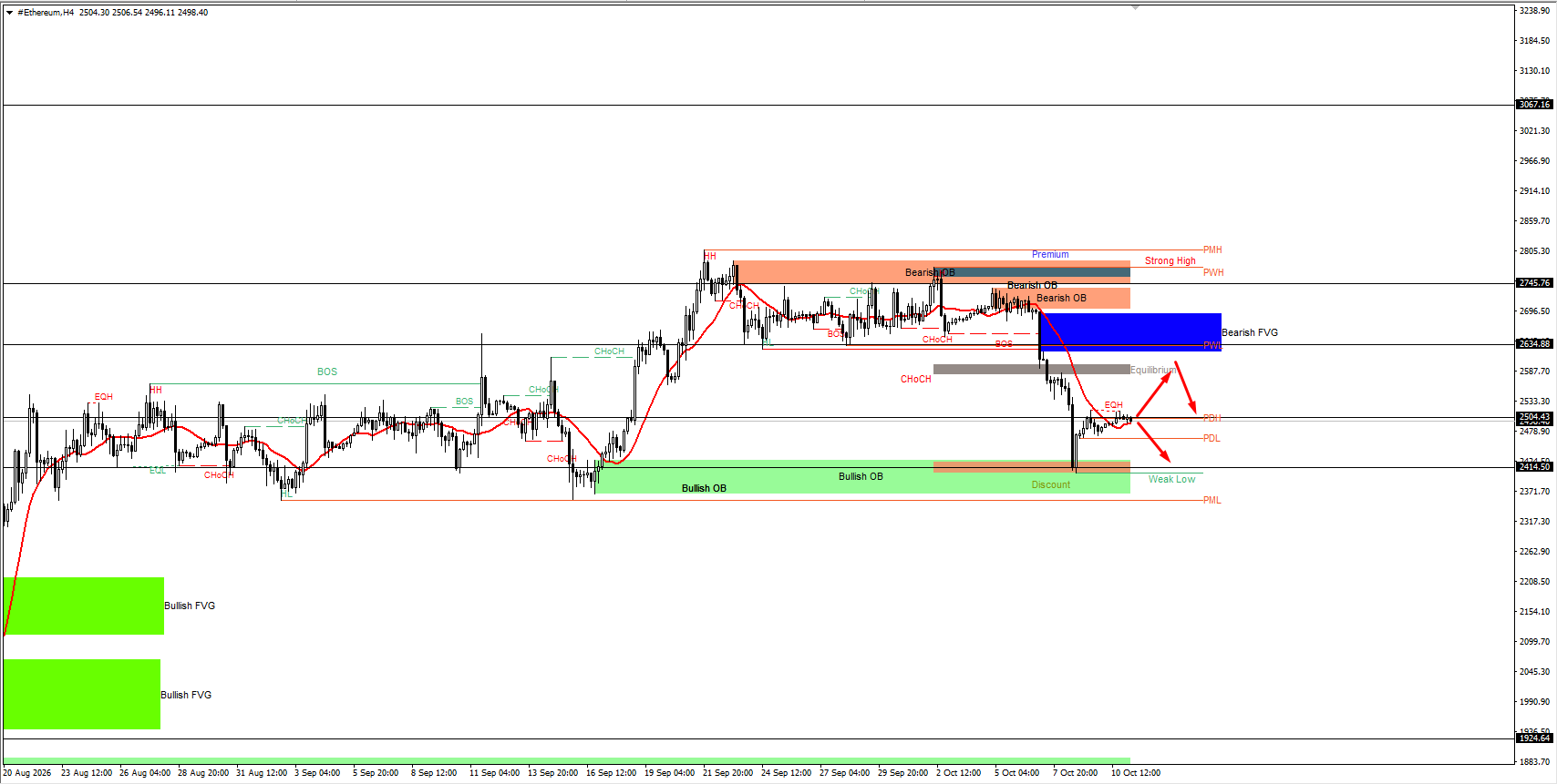 #Ethereum chart analysis