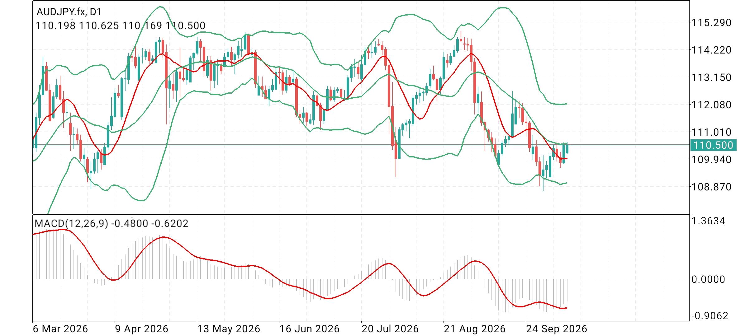 AUD/JPY