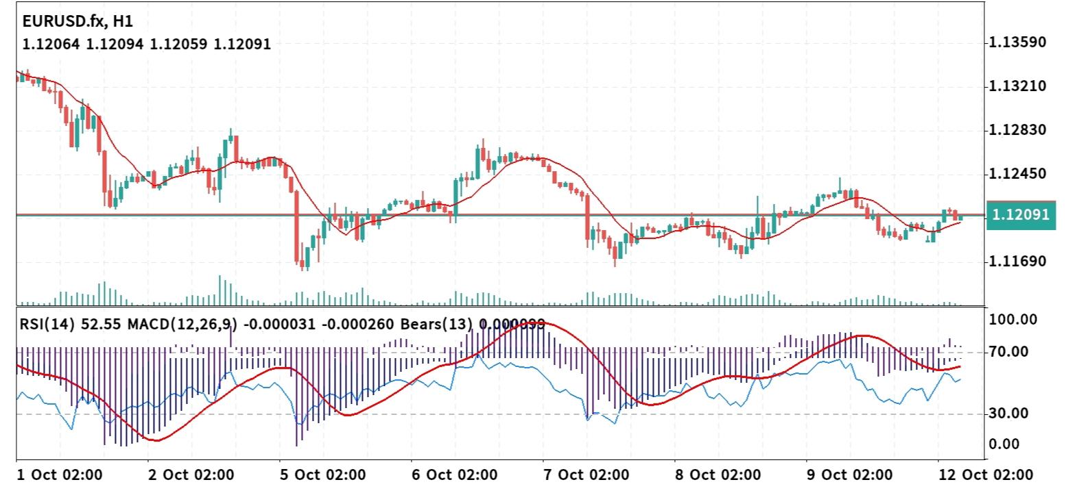 EUR/USD