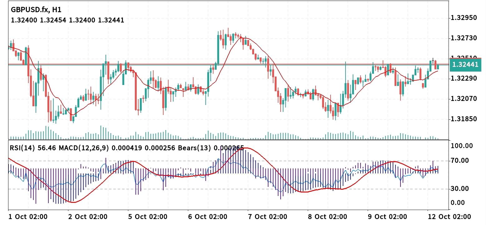 GBP/USD