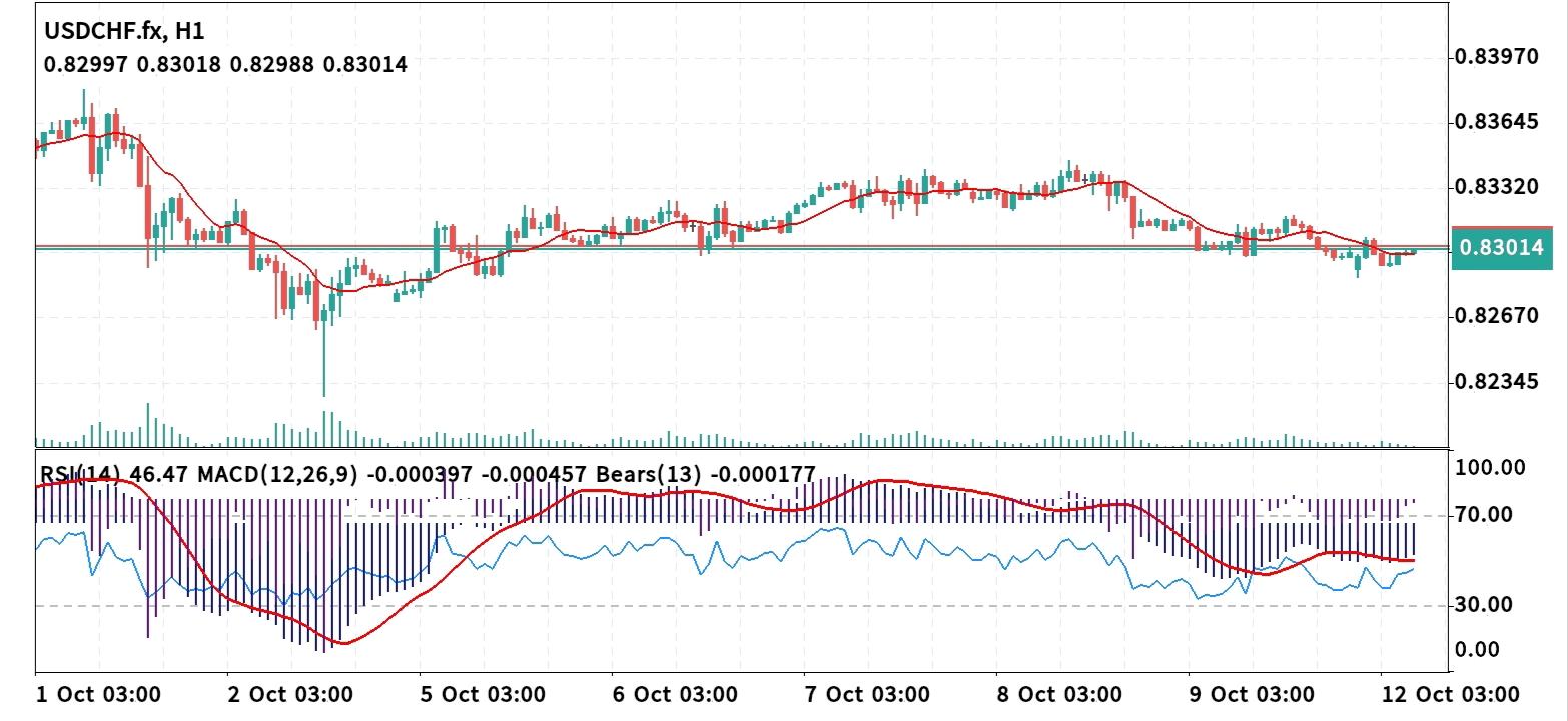 USD/CHF