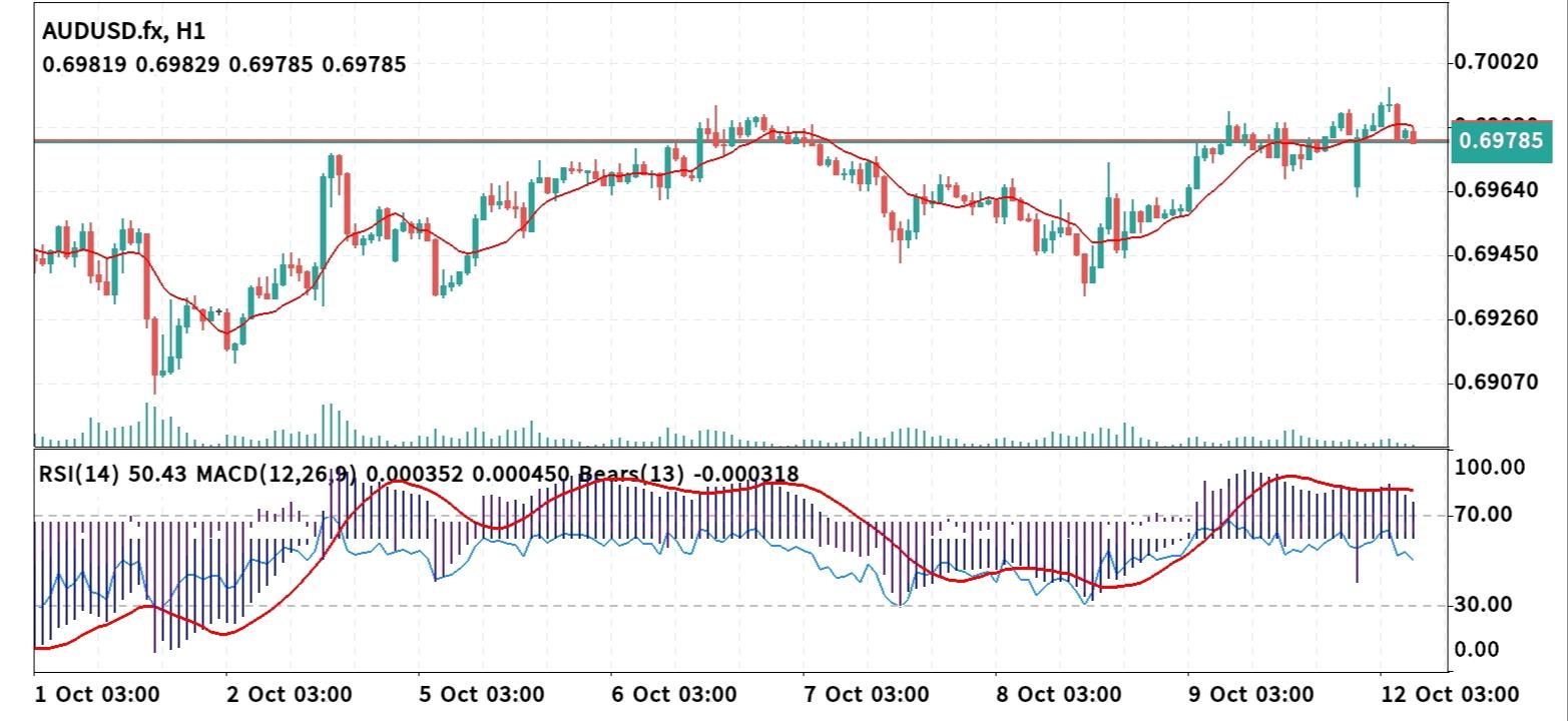AUD/USD