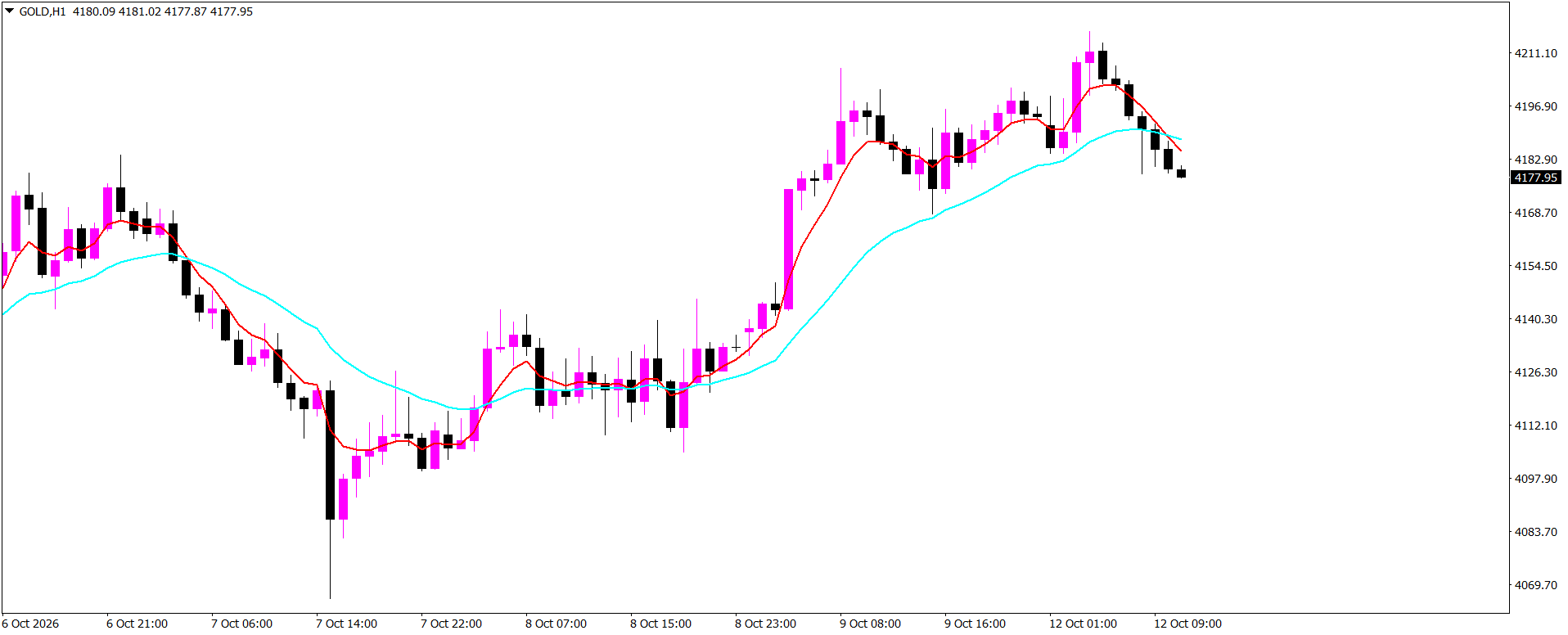 XAU/USD, GOLD