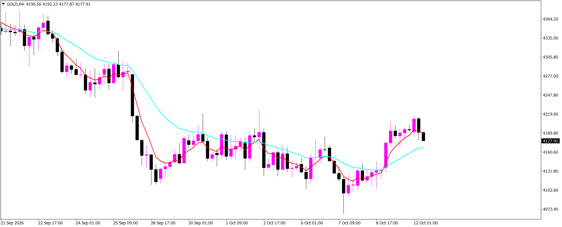XAU/USD, GOLD