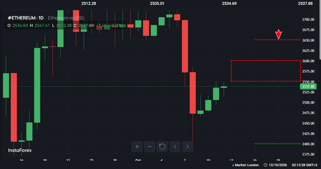 #Ethereum chart analysis