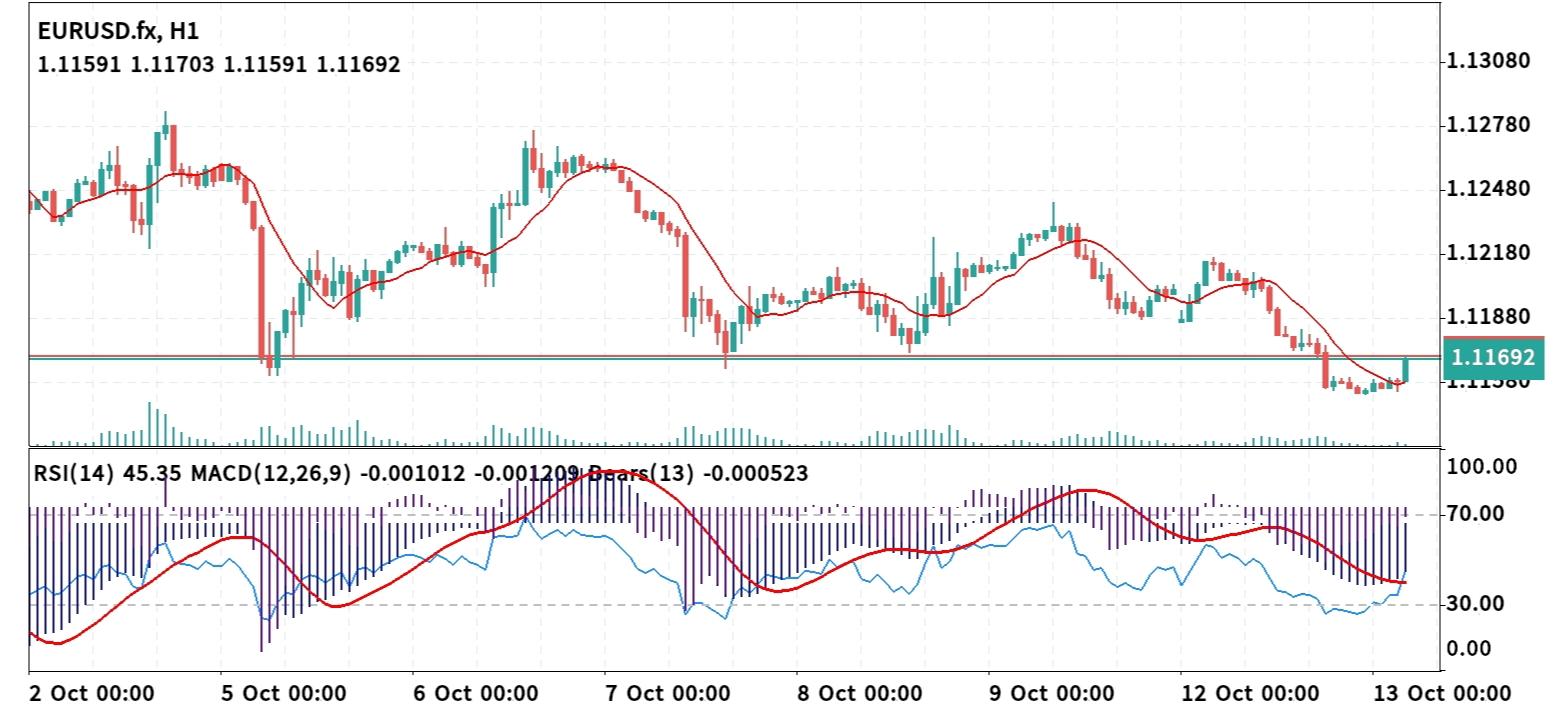 EUR/USD