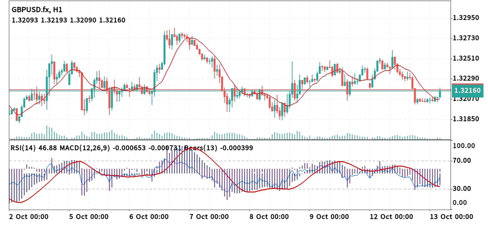 GBP/USD