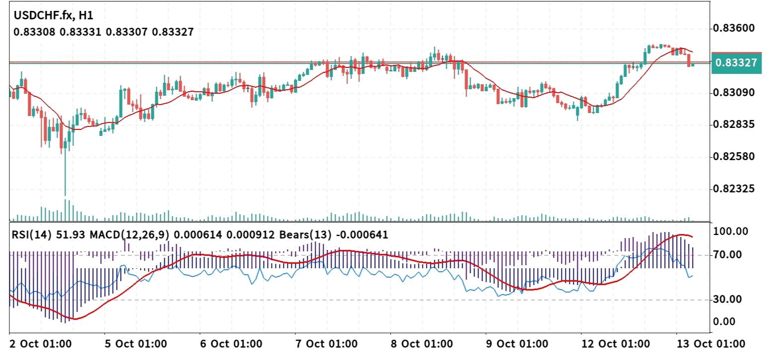 USD/CHF