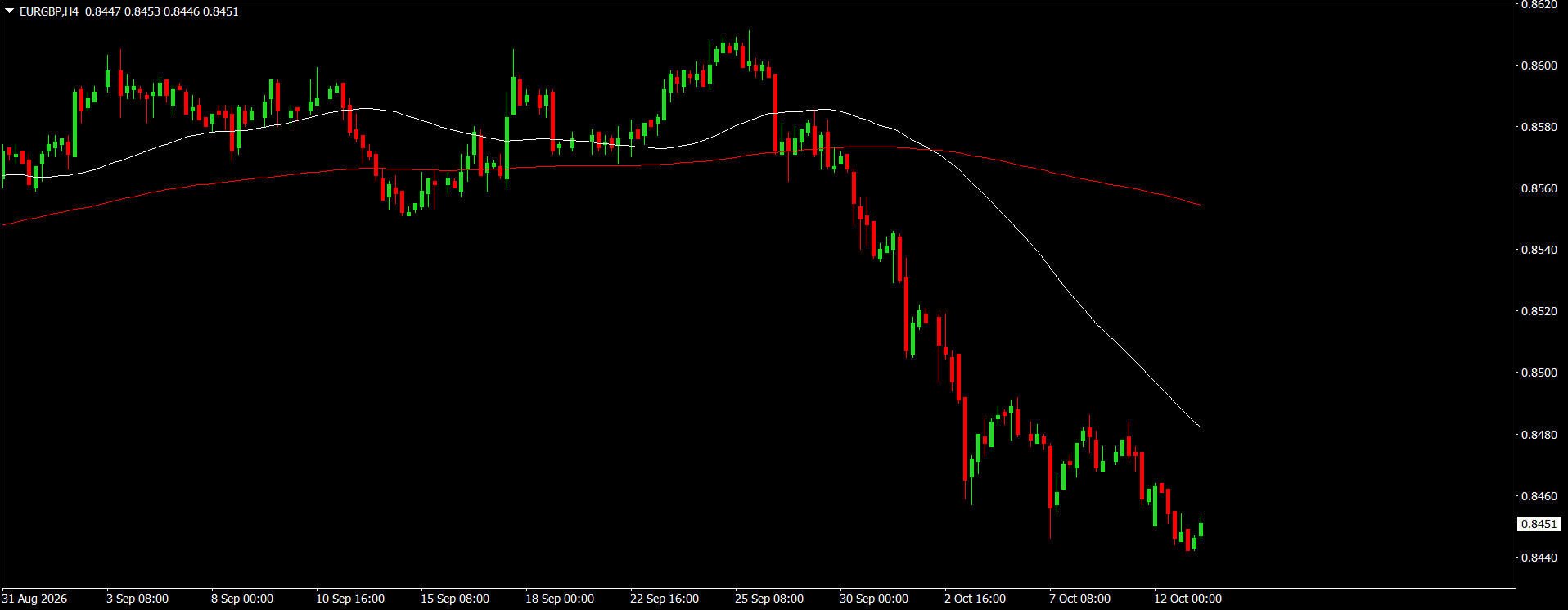 EUR/GBP