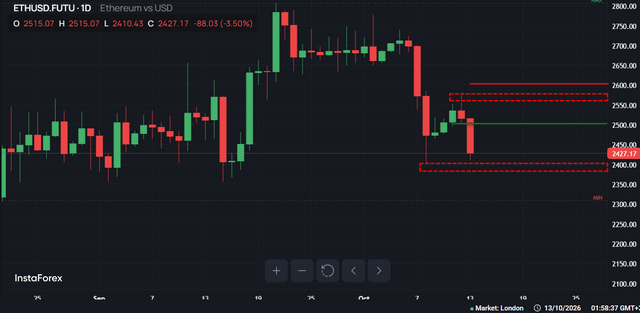 #Ethereum chart analysis