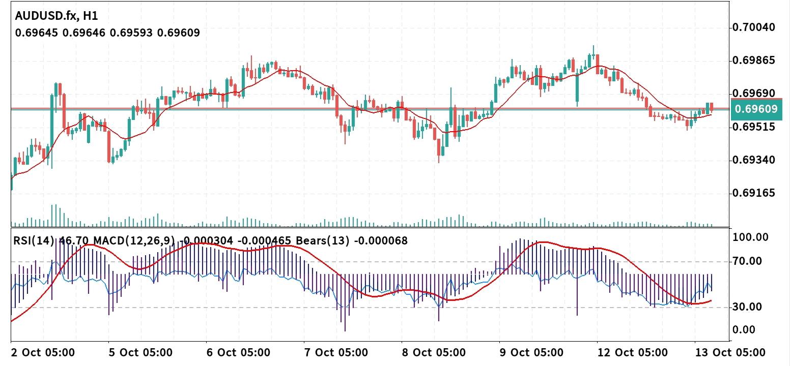 AUD/USD