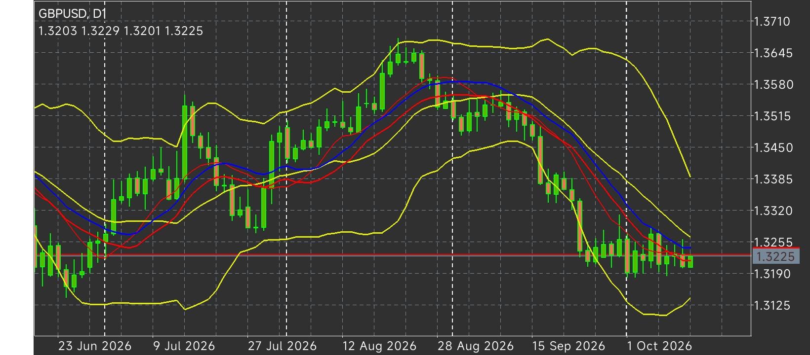 GBP/USD