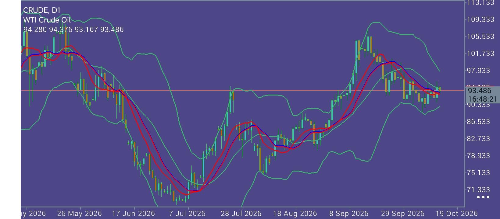 CL/Crude Oil