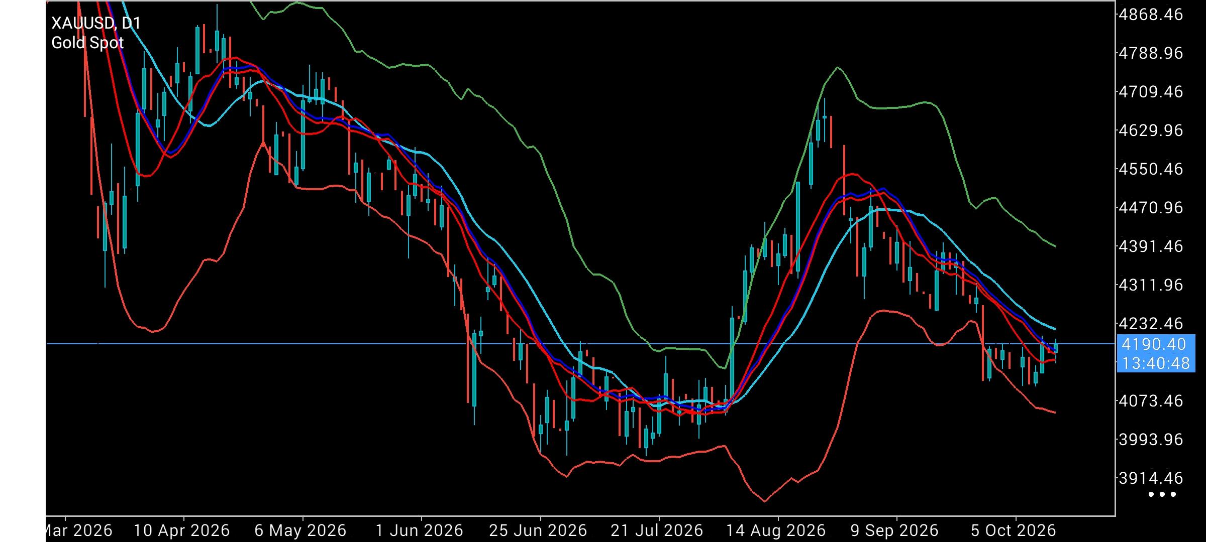 XAU/USD, GOLD