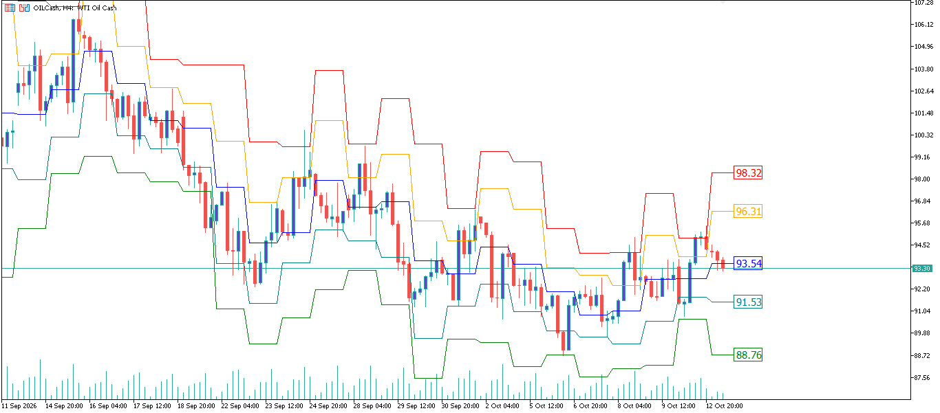 CL/Crude Oil