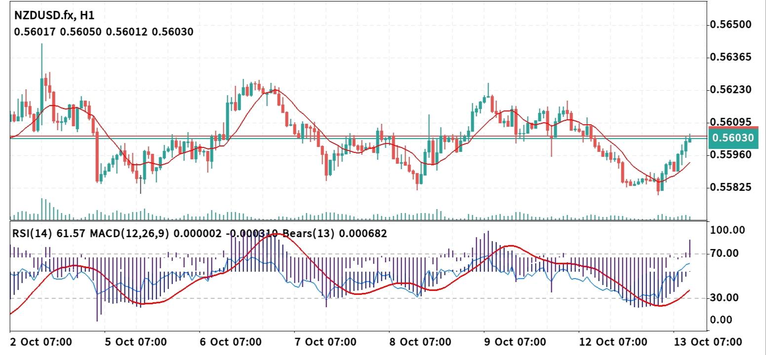 NZD/USD