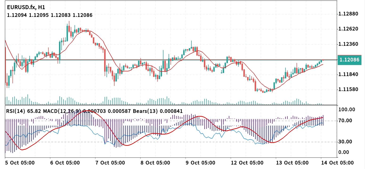 EUR/USD