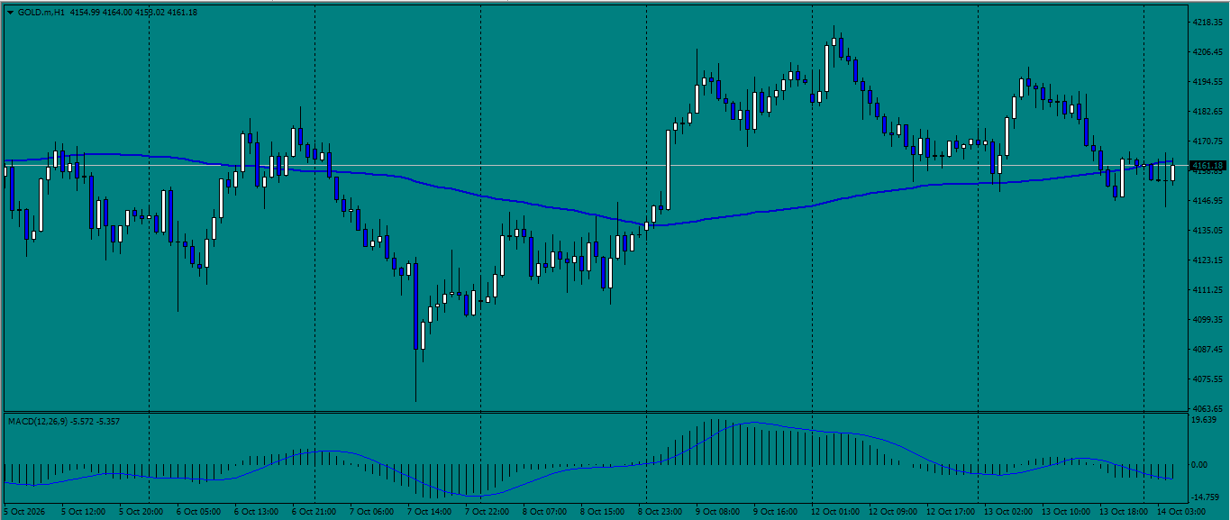 XAU/USD, GOLD