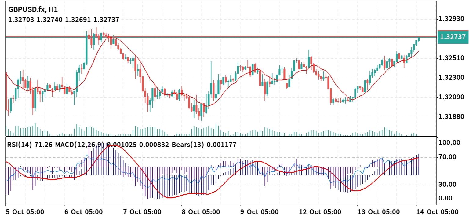 GBP/USD