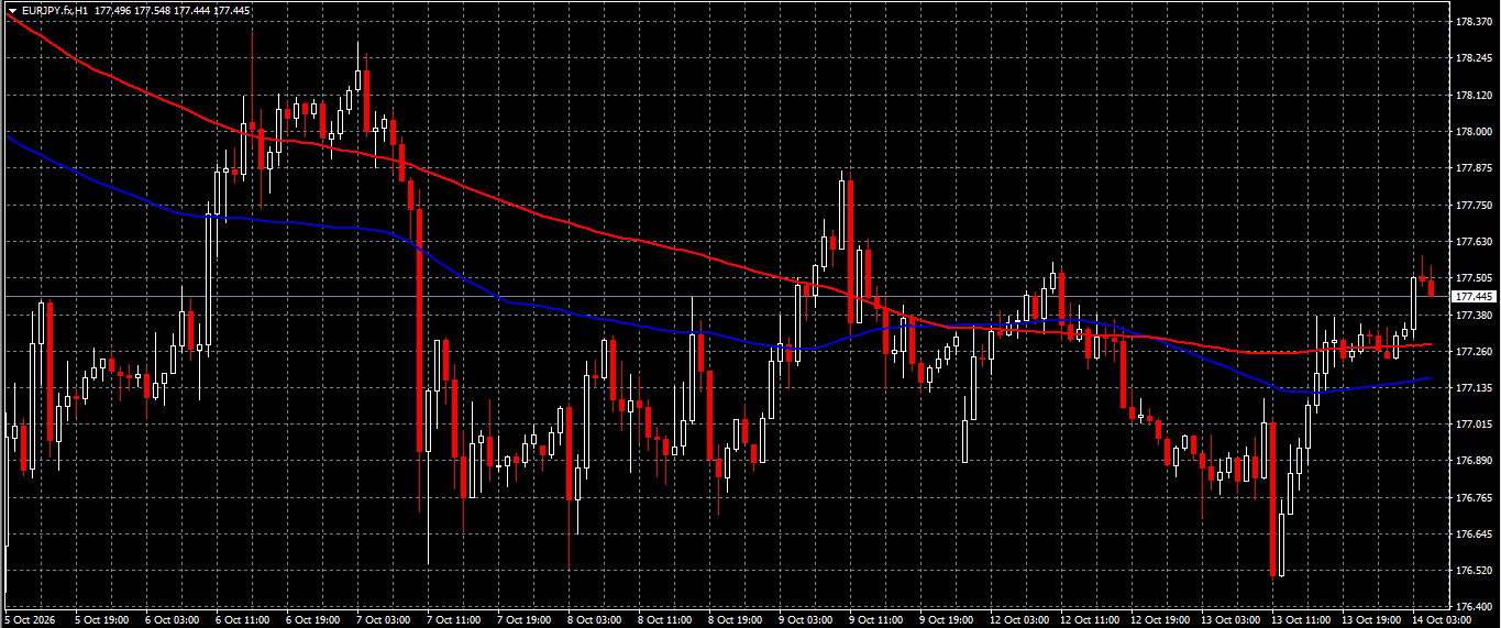 EUR/JPY
