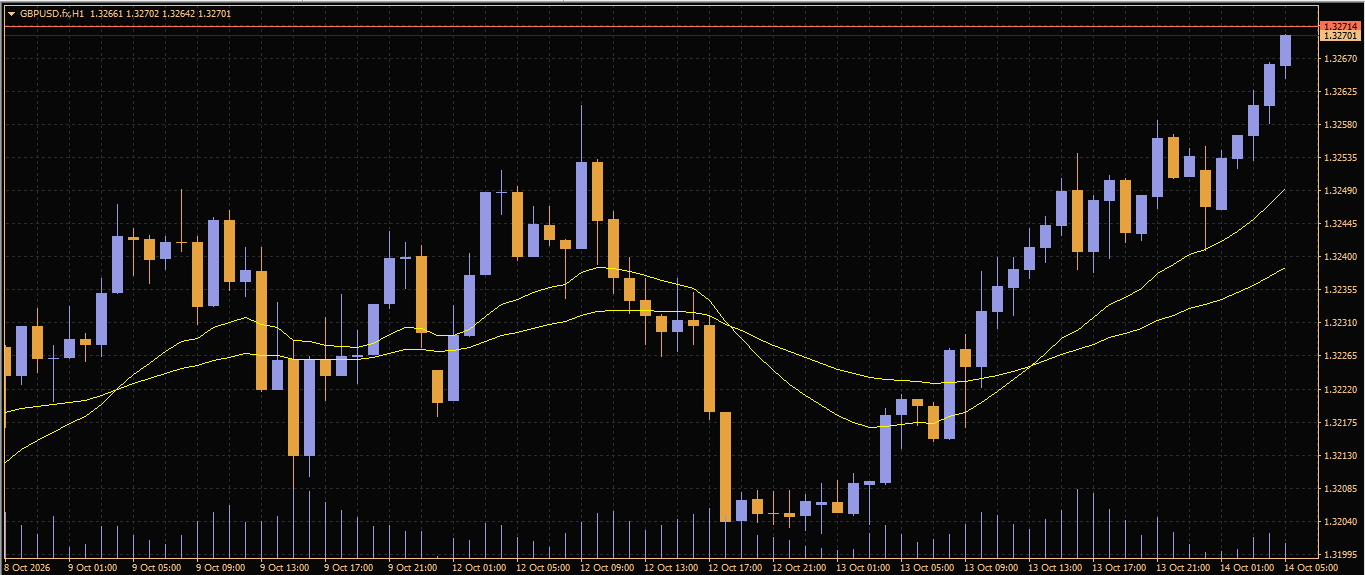 GBP/USD