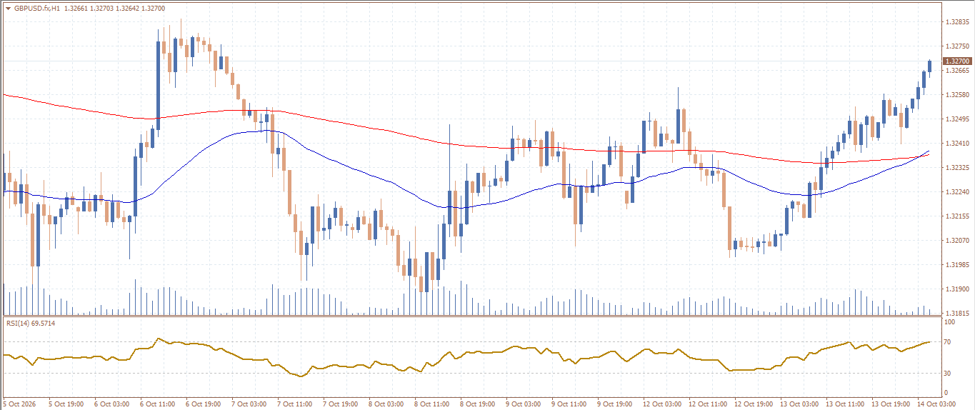 GBP/USD