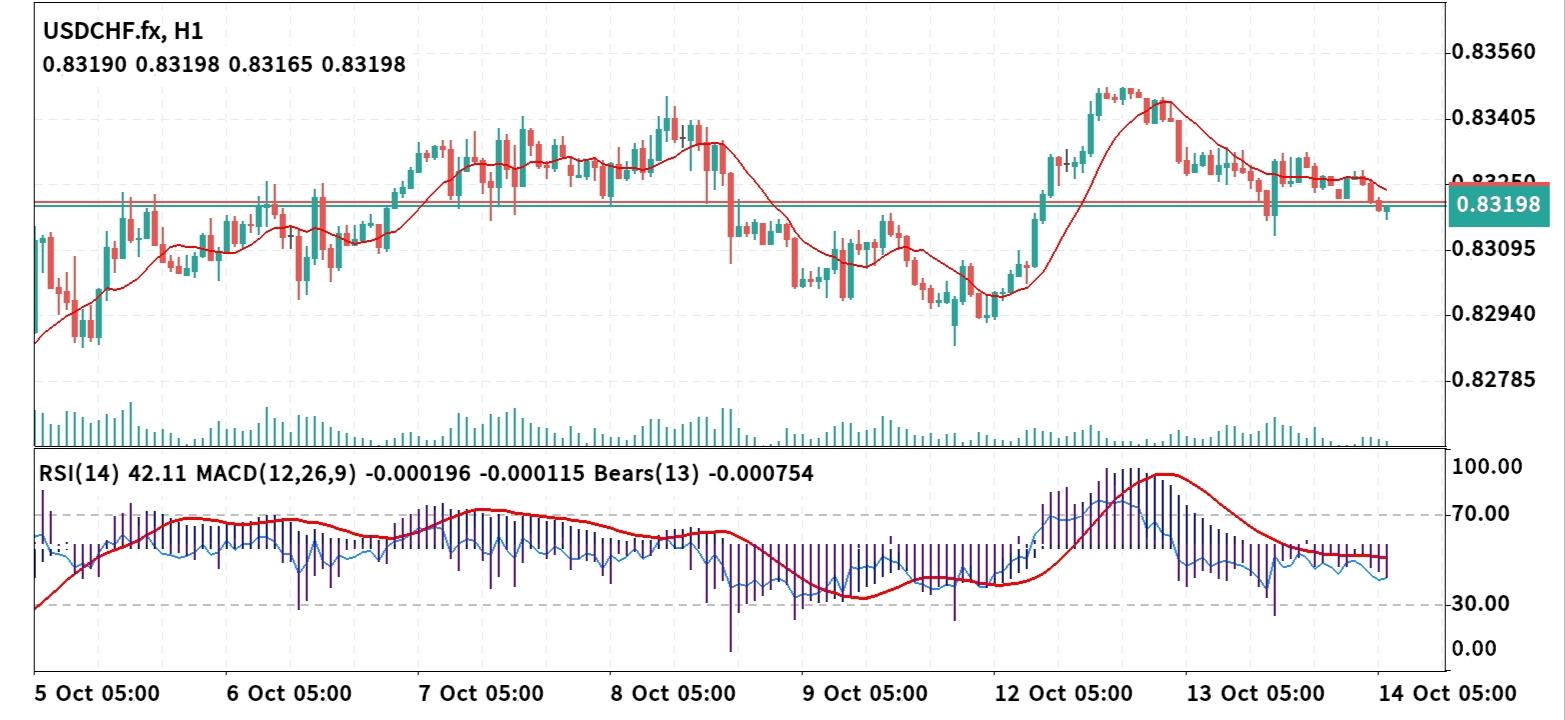 USD/CHF