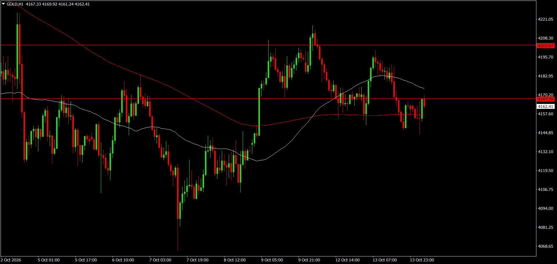 XAU/USD, GOLD