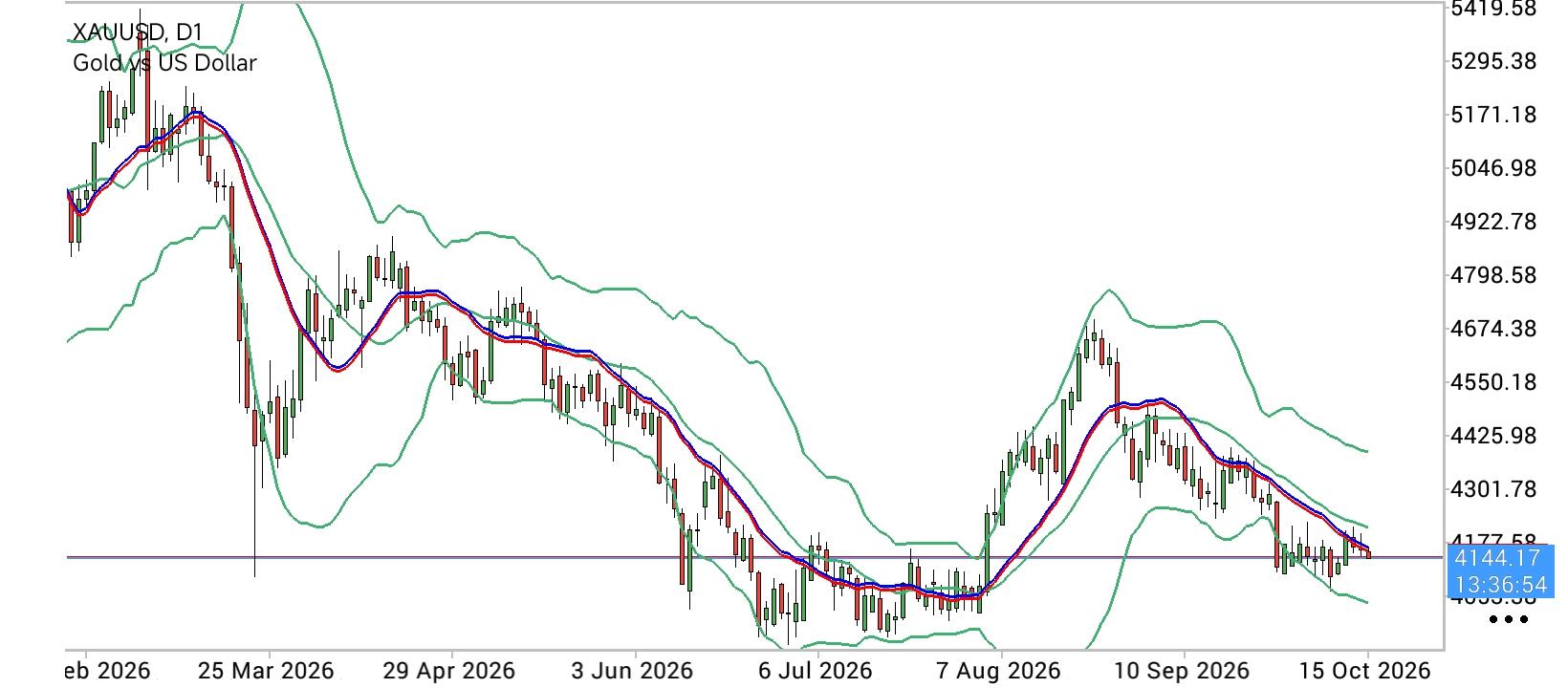 XAU/USD, GOLD