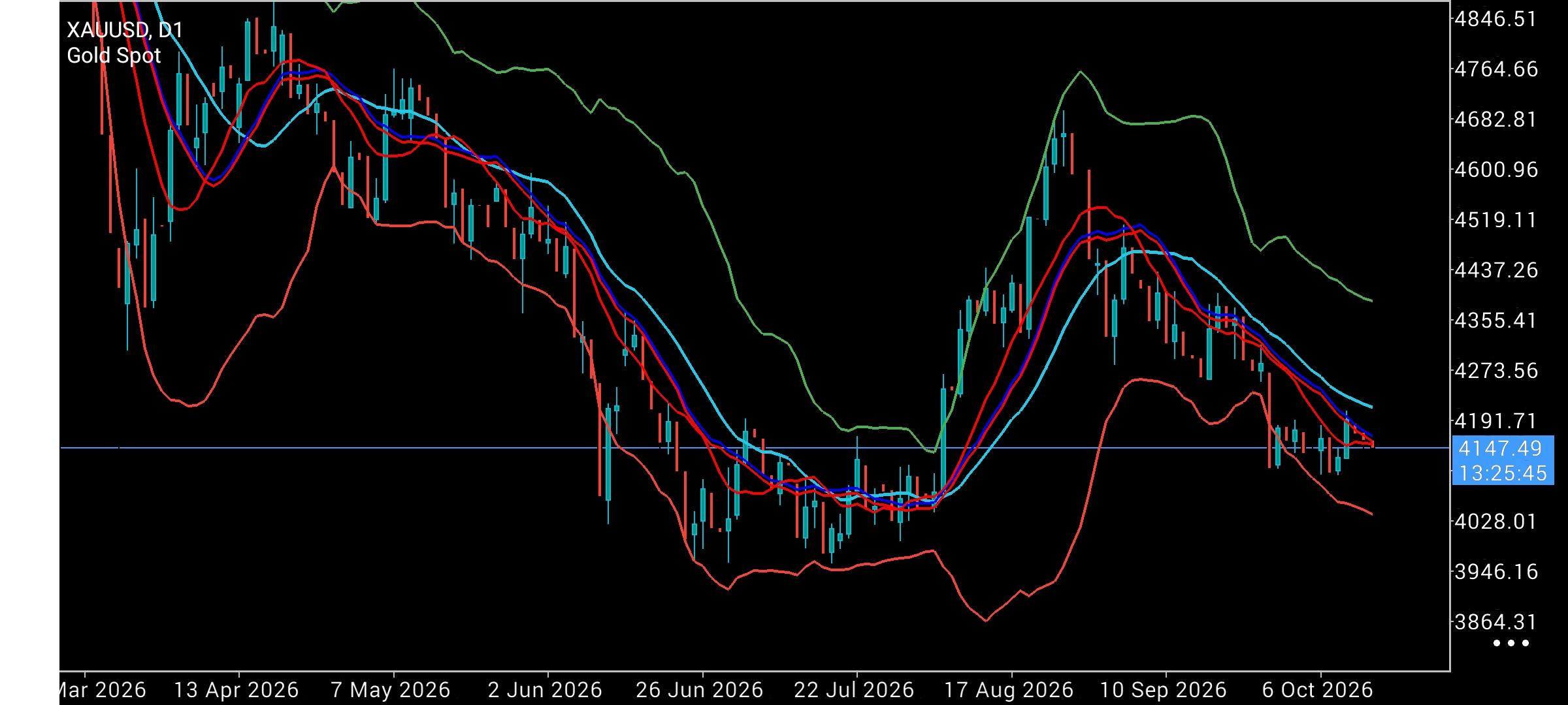 XAU/USD, GOLD