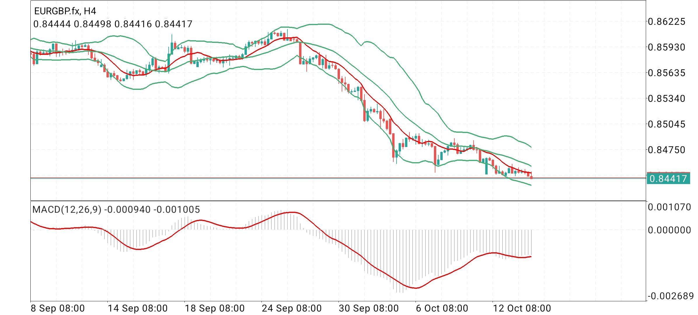 EUR/GBP