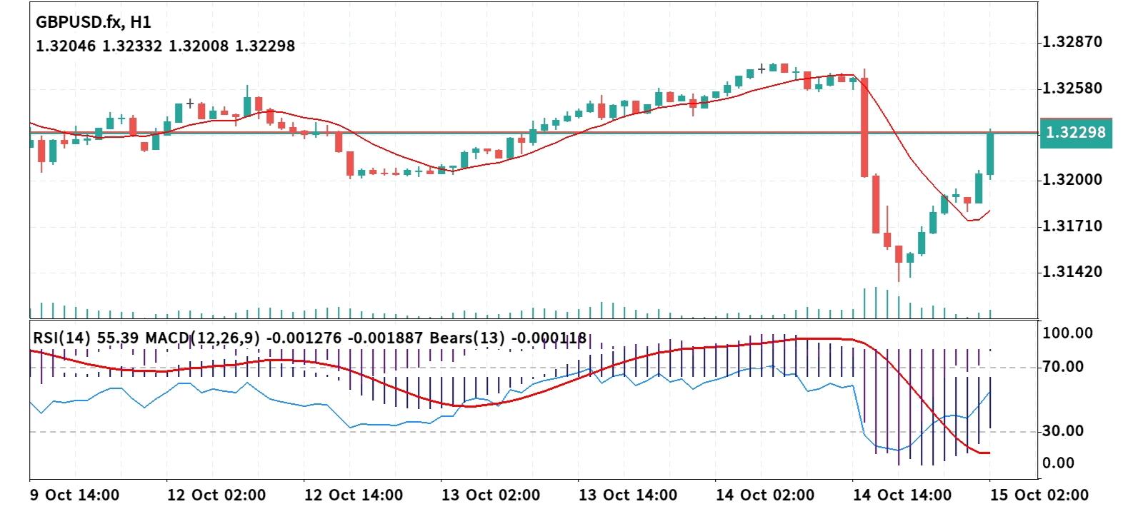 GBP/USD