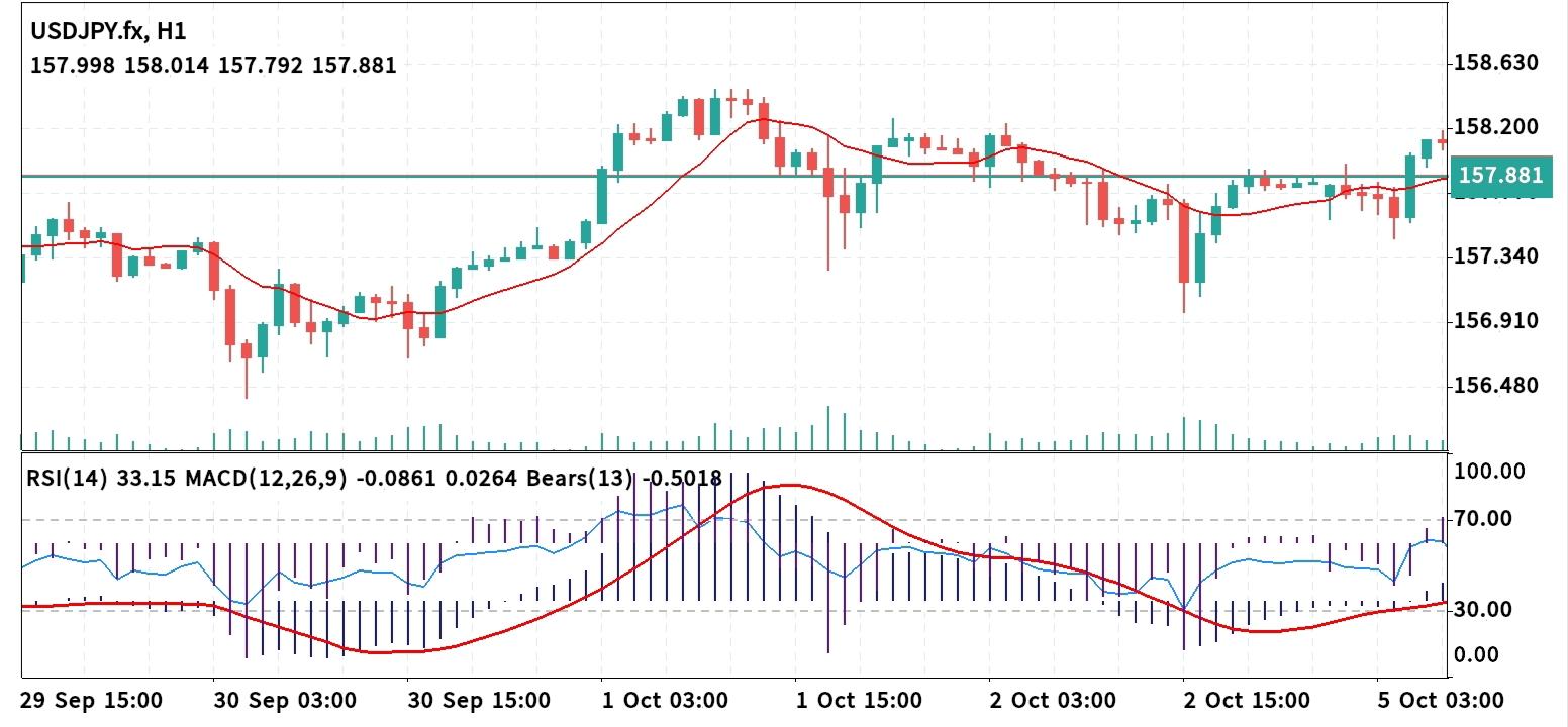 USD/JPY