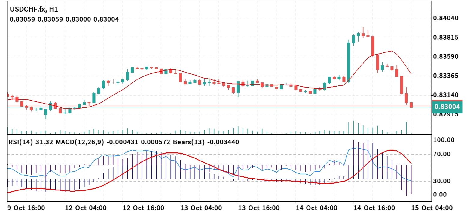 USD/CHF