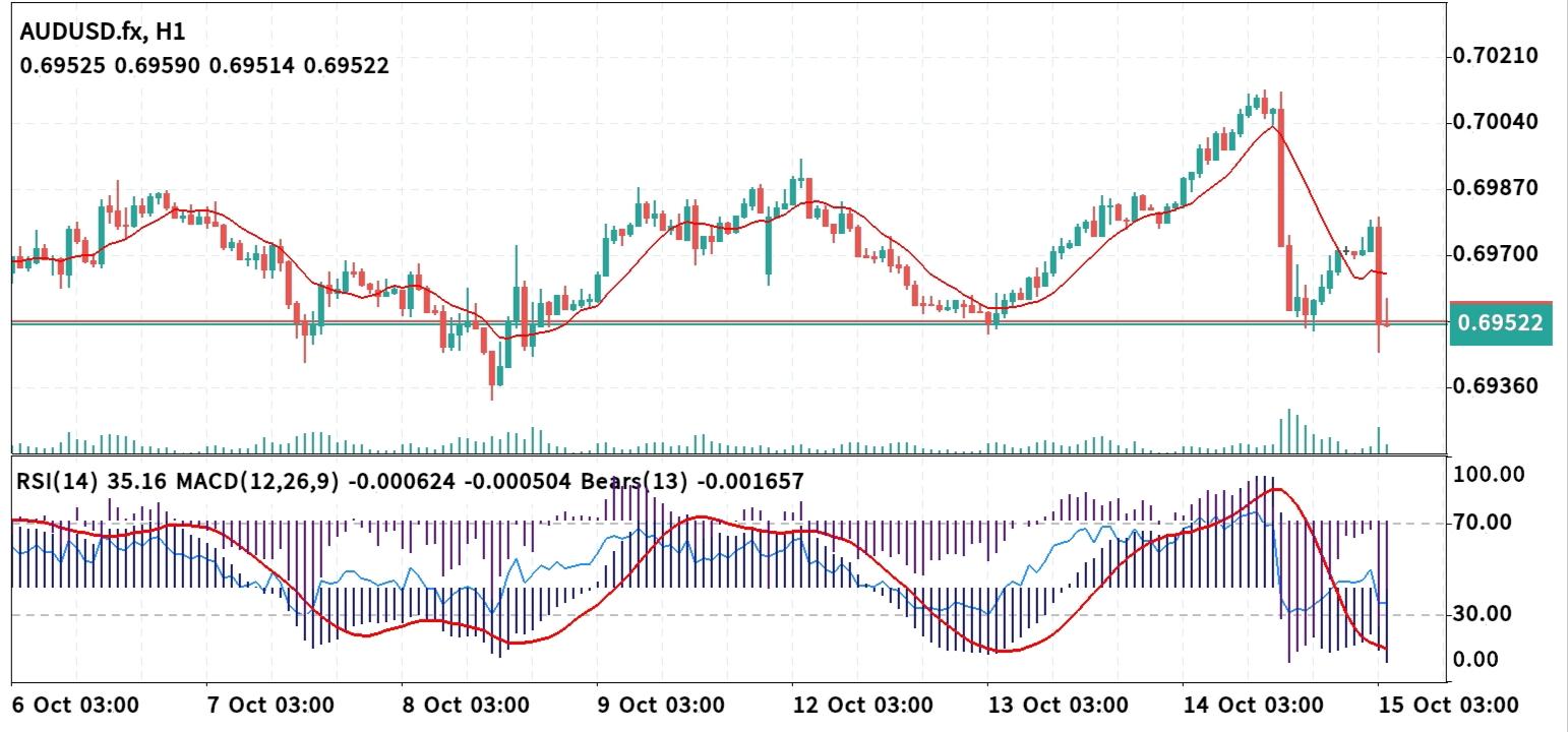 AUD/USD