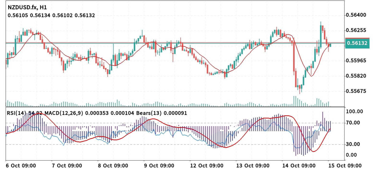 NZD/USD