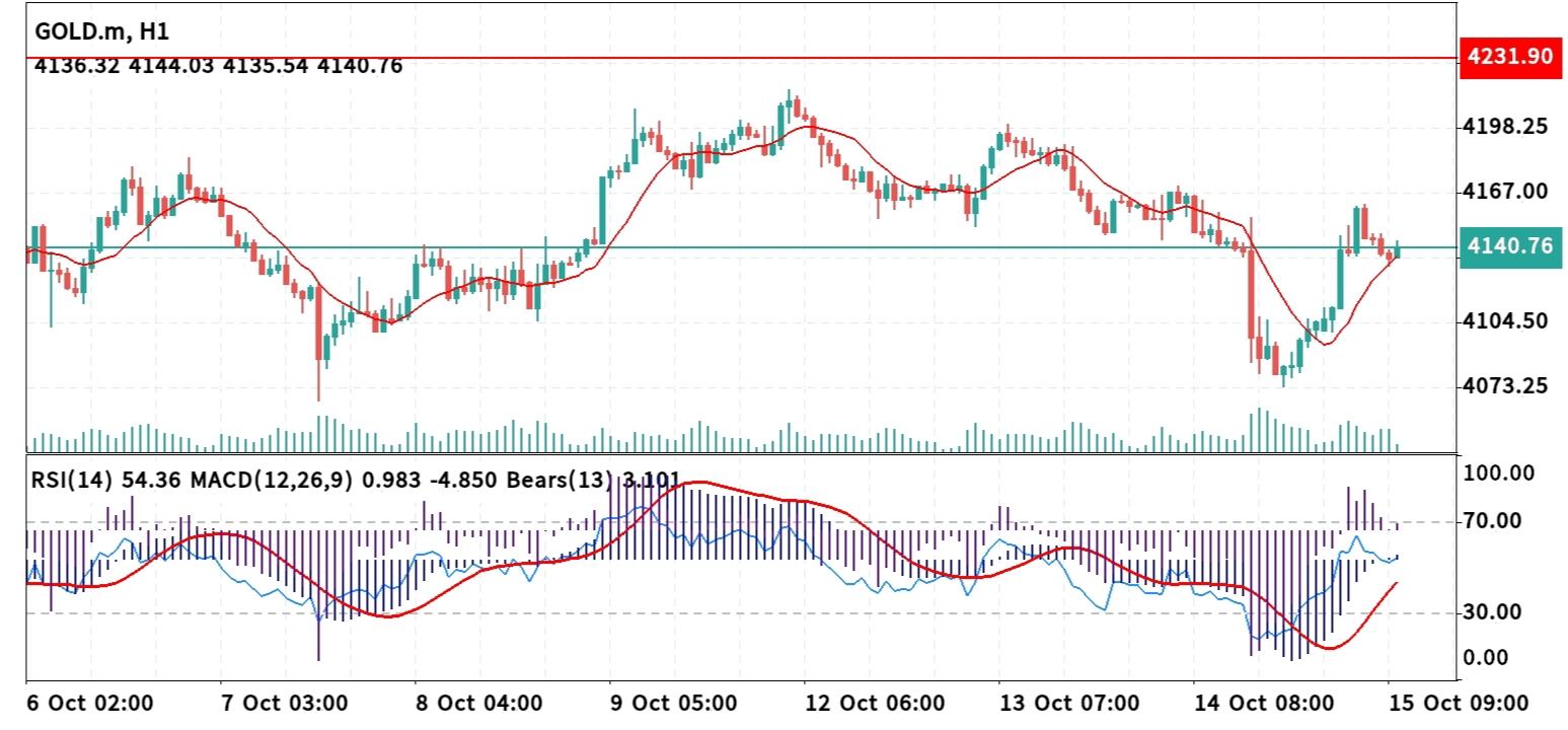 XAU/USD, GOLD