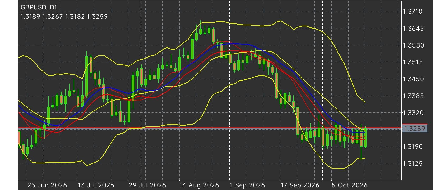GBP/USD