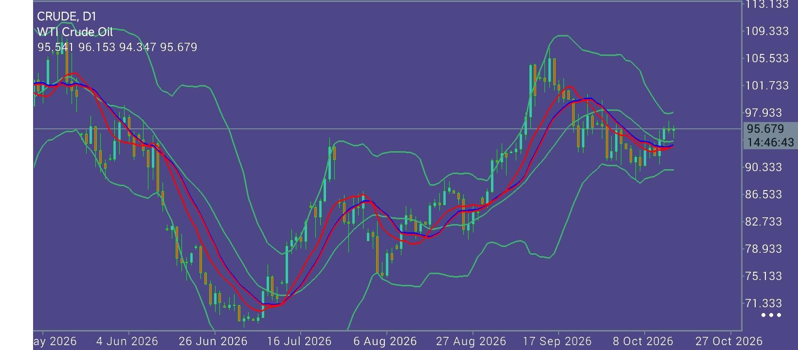 CL/Crude Oil