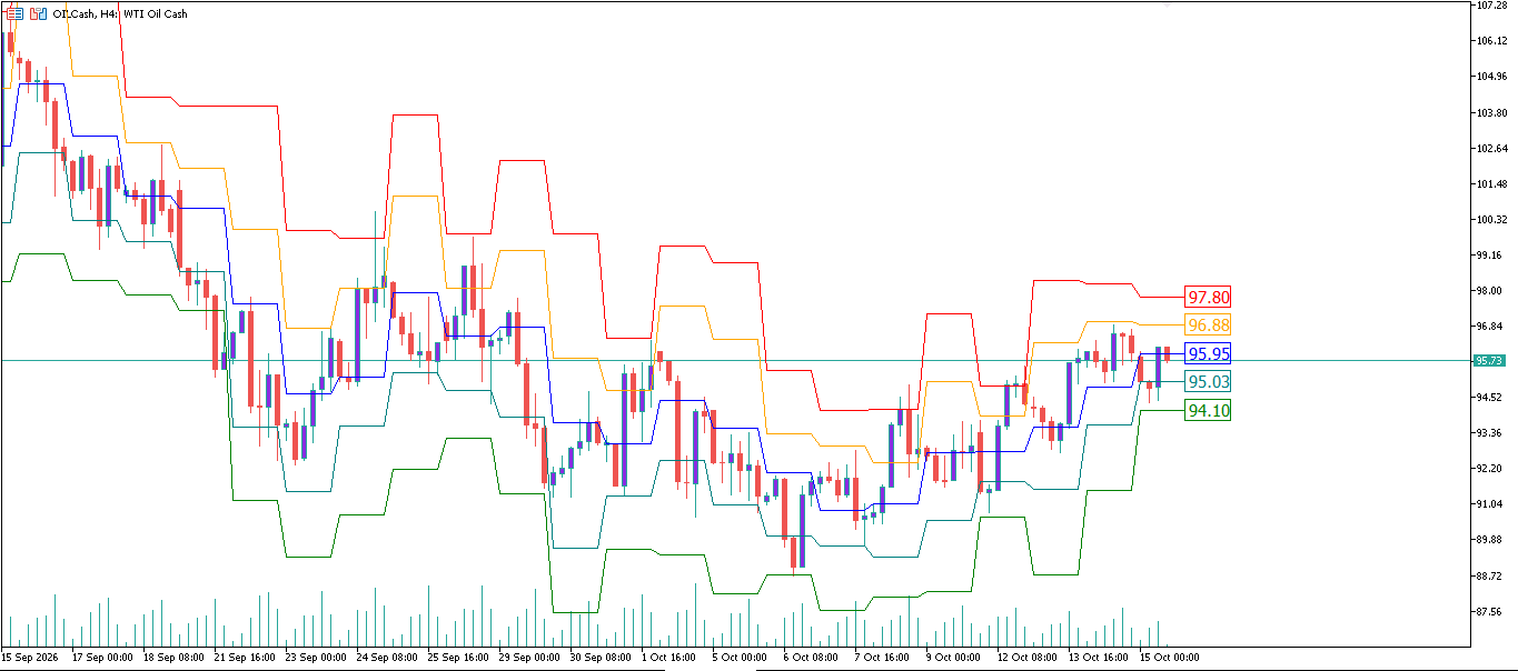 CL/Crude Oil