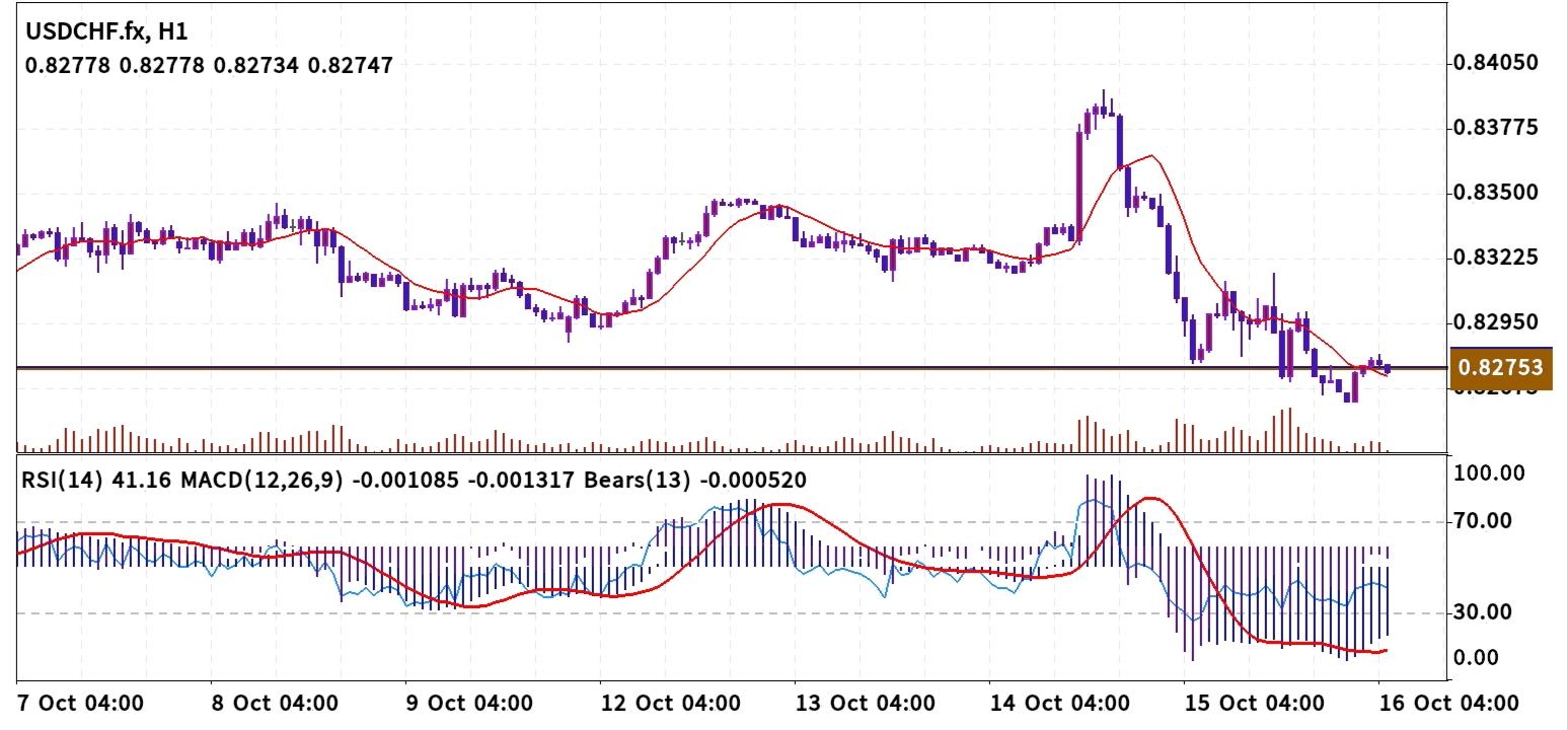 USD/CHF