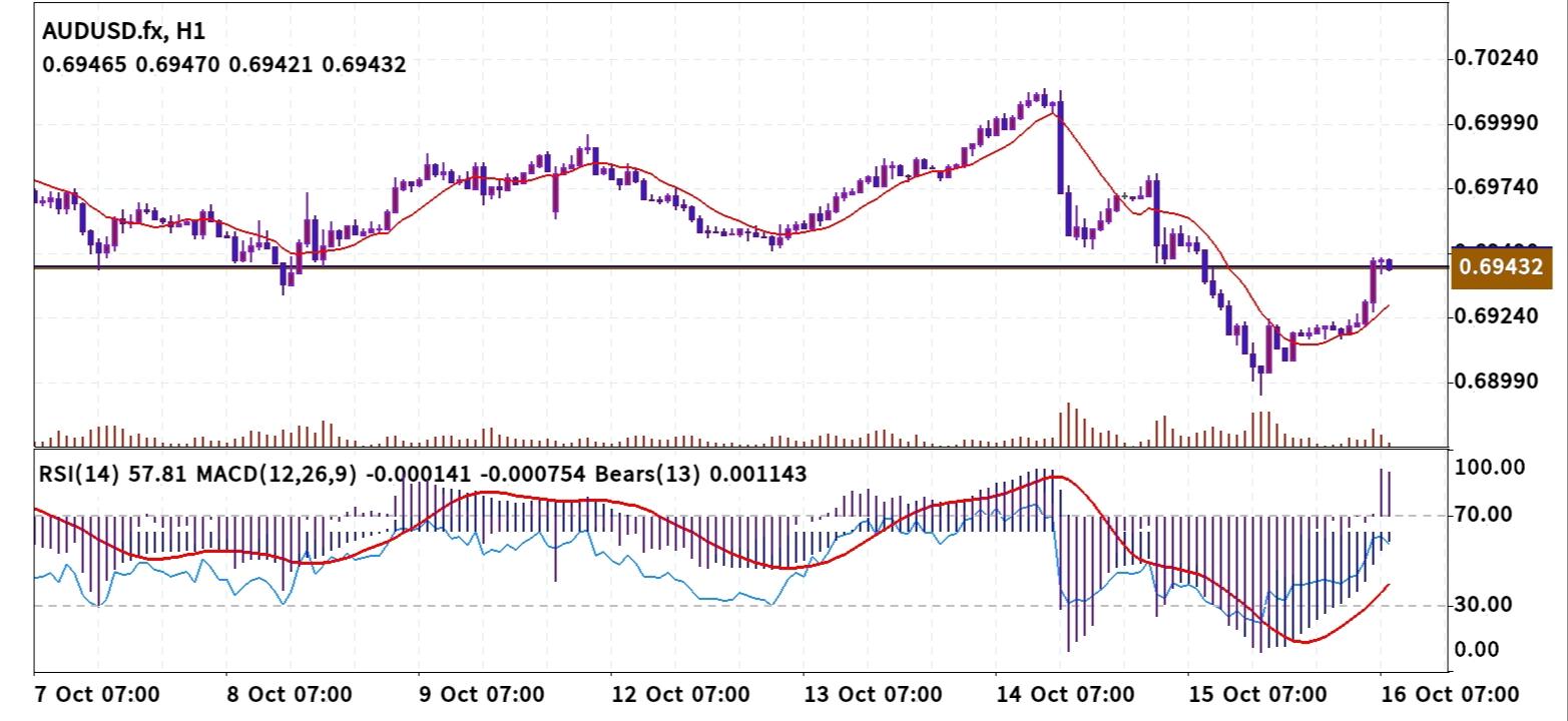 AUD/USD
