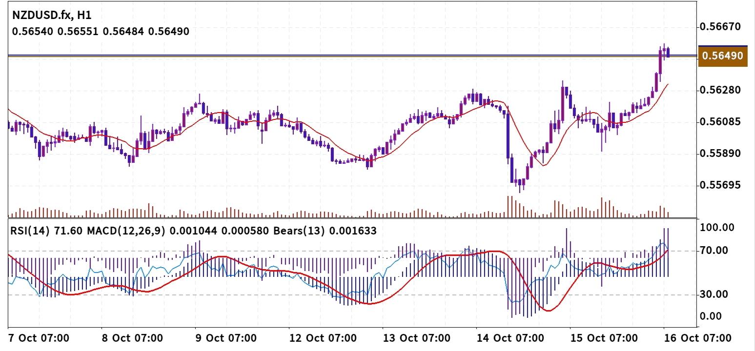 NZD/USD
