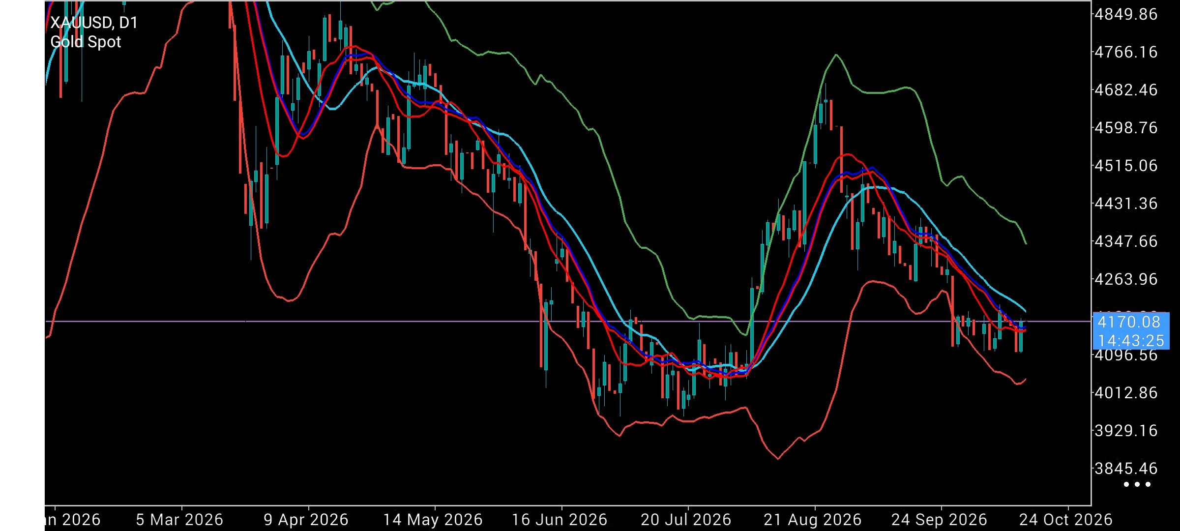 XAU/USD, GOLD