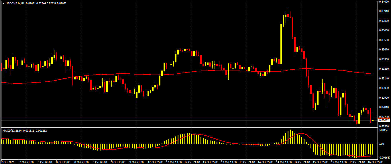 USD/CHF