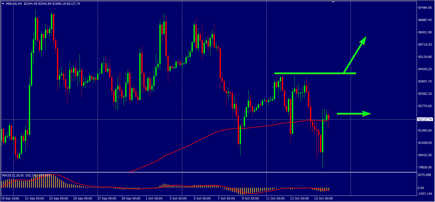 #Bitcoin chart analysis