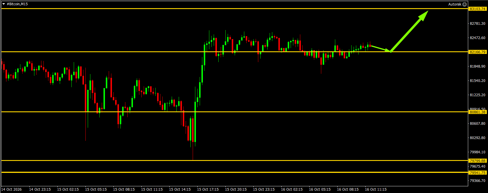 #Bitcoin chart analysis