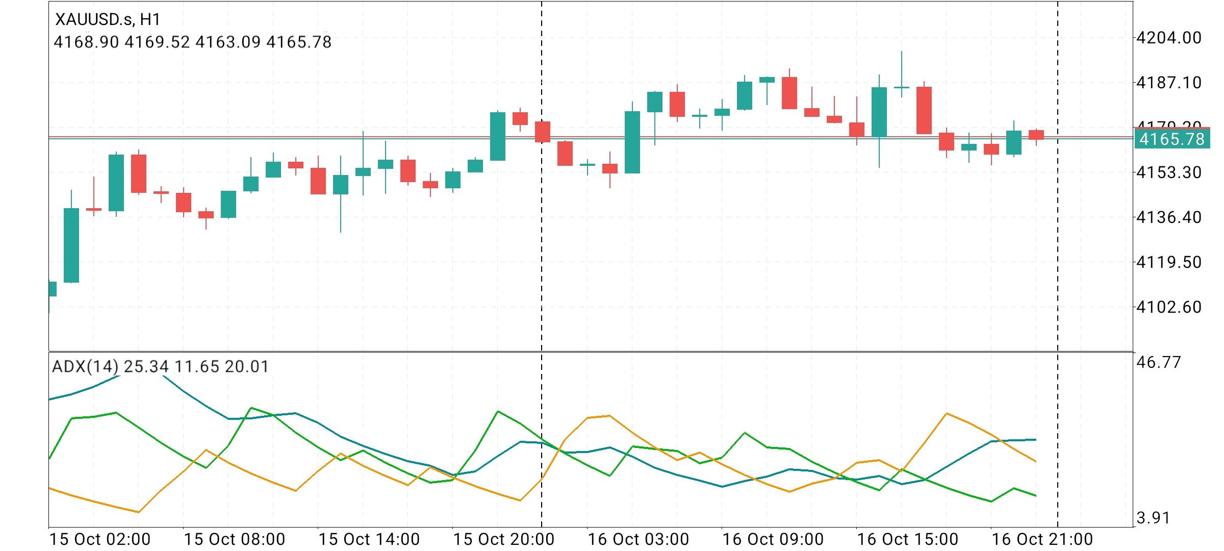 XAU/USD, GOLD